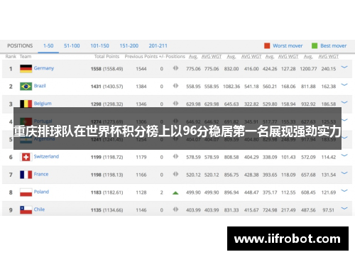 重庆排球队在世界杯积分榜上以96分稳居第一名展现强劲实力