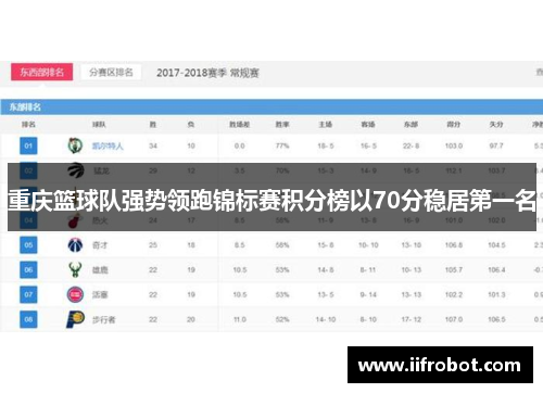 重庆篮球队强势领跑锦标赛积分榜以70分稳居第一名